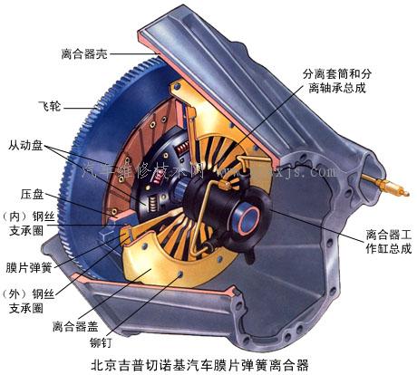 膜片彈簧離合器的構造和工作原理