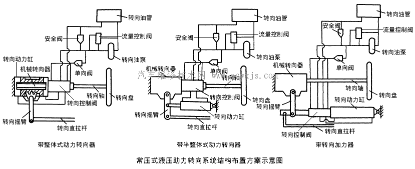 常流式液压助力转向系统的结构布置方案     机械转向器和转向动力缸