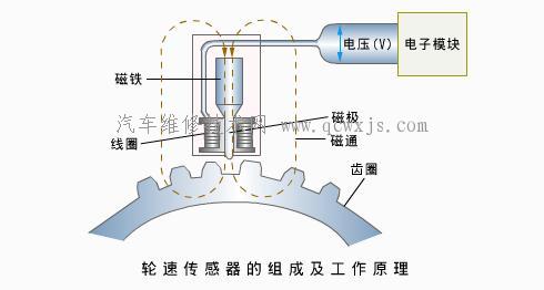 汽车电器维修 汽车传感器 > 正文     轮速传感器 由永久磁铁,磁极