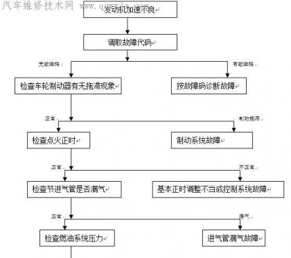 发动机加速不良故障诊断流程