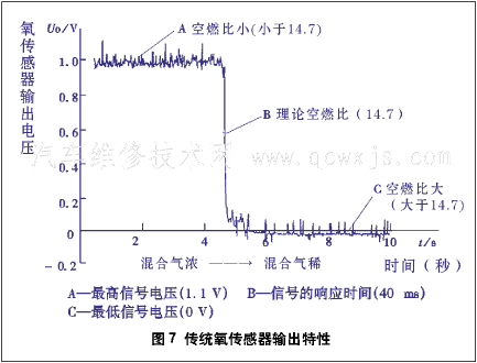汽车数据流分析之分析氧传感器工作状态
