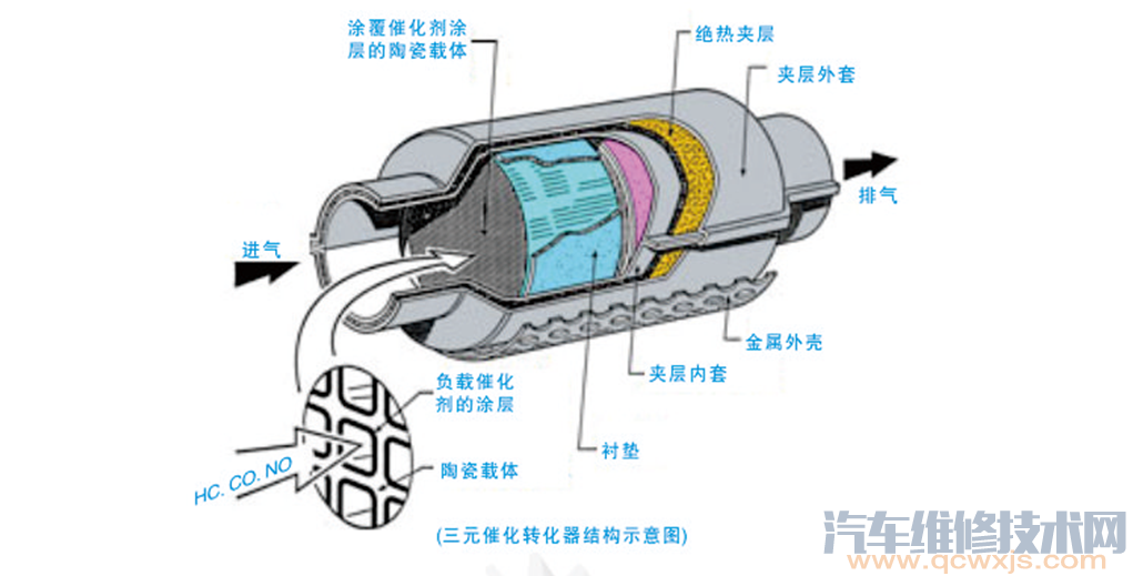 【三元催化器内部结构图(图解)】图2