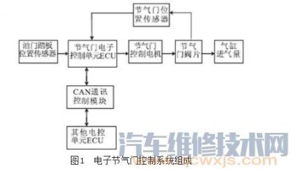 电子节气门系统工作原理