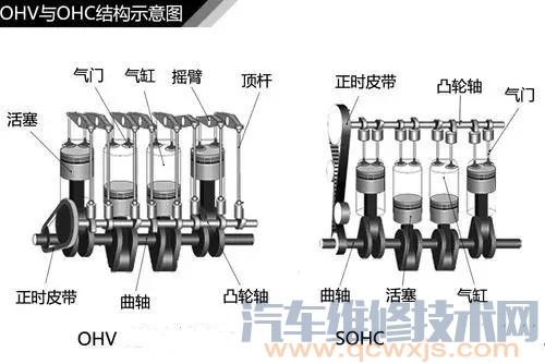 发动机上ohv Ohc Sohc Dohc代表什么意思 汽车维修技术网