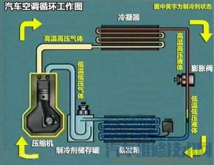 汽车空调高压管很烫手(热)正常吗?