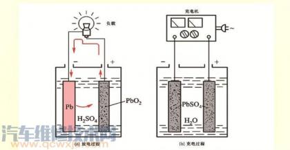 汽车铅酸蓄电池的工作原理
