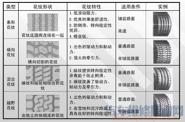 轮胎的种类有几种 汽车轮胎分类类型(图解)