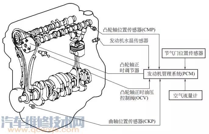 可变气门正时机构 Vvt I 的结构与工作原理 图解 汽车维修技术网