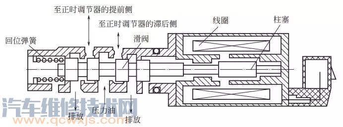 可变气门正时机构 Vvt I 的结构与工作原理 图解 汽车维修技术网