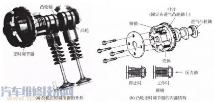 可变气门正时机构 Vvt I 的结构与工作原理 图解 汽车维修技术网