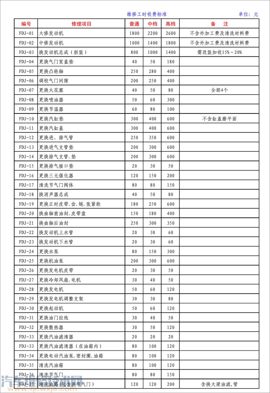 汽车维修保养工时费标准价格表