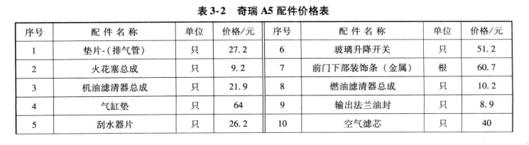 汽车配件价格一览表常用汽车配件价格表