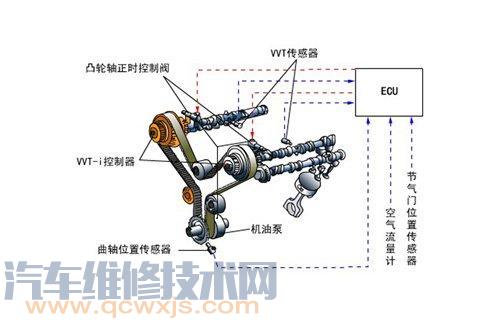 Vvt阀坏了有什么现象vvt故障的表现及维修 汽车维修技术网