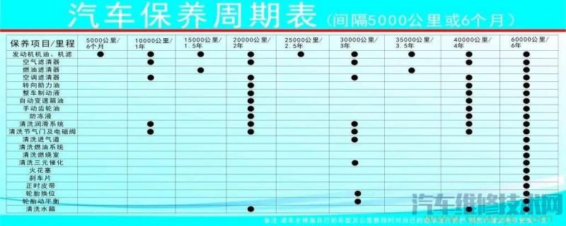 汽车保养项目更换周期表 汽车保养周期表一览