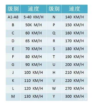 240km/hw 270km/hy 300km/hzr 300km/h以上轮胎时速代码轮胎速度代码