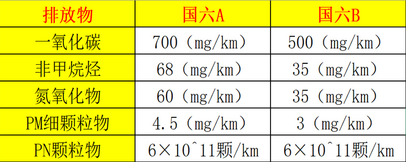 汽车国六标准是指什么