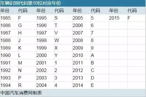 车架号日期对照表
