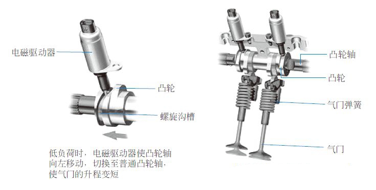 Vvt I发动机是什么意思 双vvt I I Vtec又是什么意思 汽车维修技术网