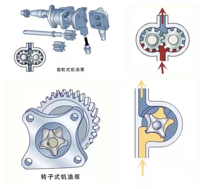 齿轮式机油泵的优点是效率高,功率损失小,工作可靠,转子式机油泵的