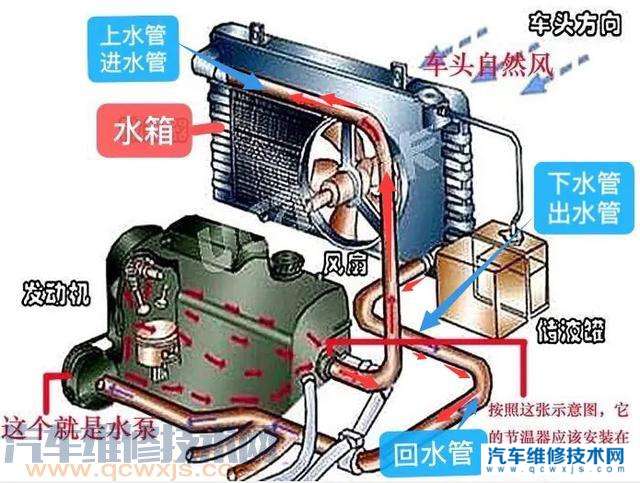 汽车维修知识 > 正文 水箱里的防冻液反复循环是通过水泵泵水来实现的