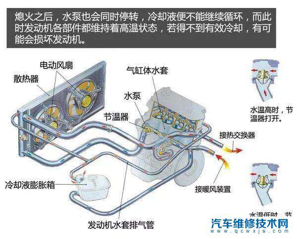 水温升高,发动机内的冷却液不断涌出,但是因为没有全面的"大循环"
