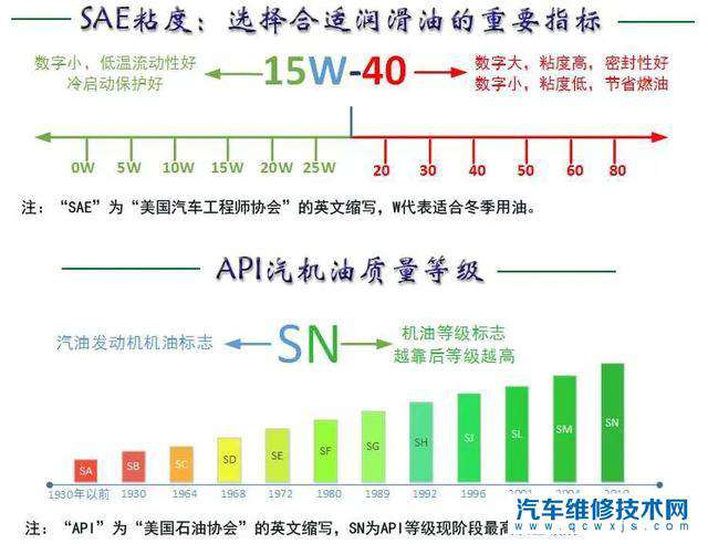 二,sn等级机油比sl级别机油好在什么地方