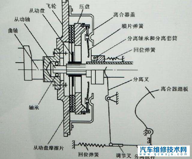 汽车离合器是怎么进行工作的