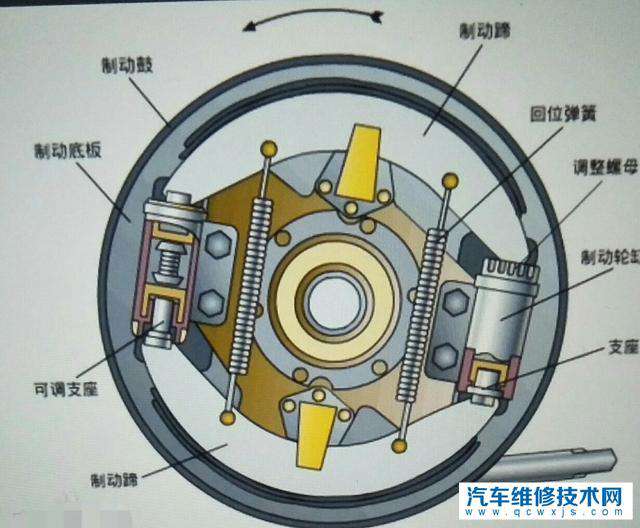 【汽车鼓式制动器的工作原理?】图3