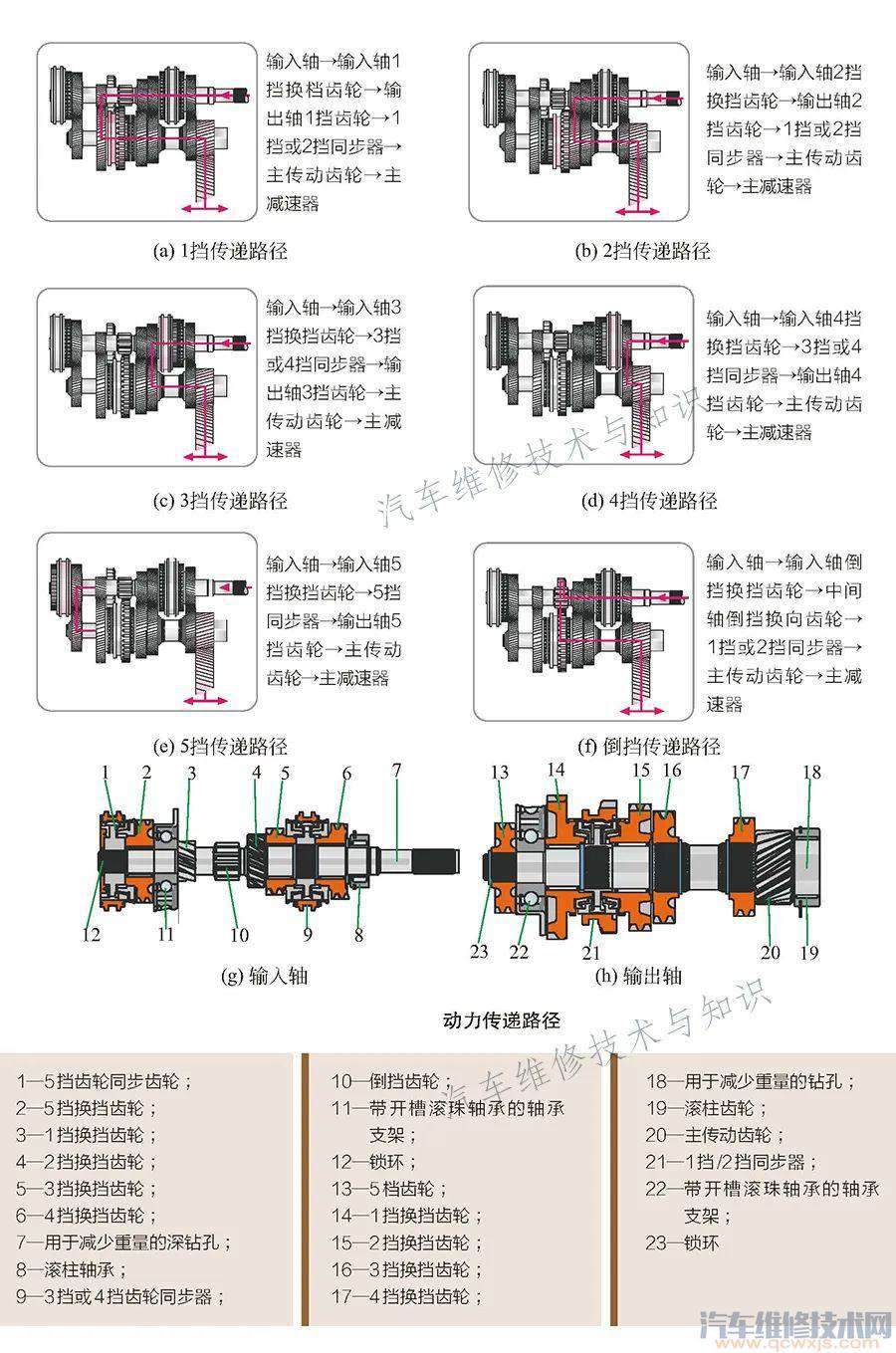 高清手动变速器内部构造图与工作原理图(图解)