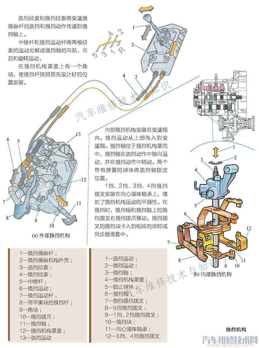 高清手动变速器内部构造图与工作原理图(图解 汽车维修技术网