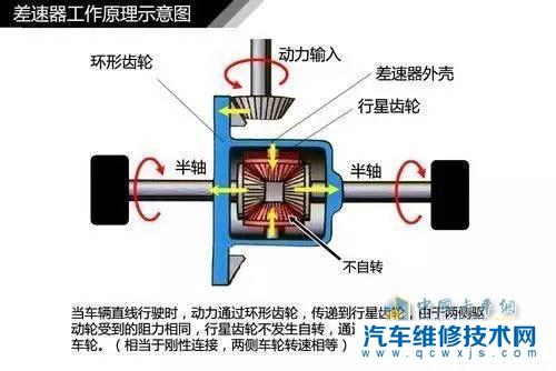 差速器的原理及作用差速器得公转和自转怎么理解