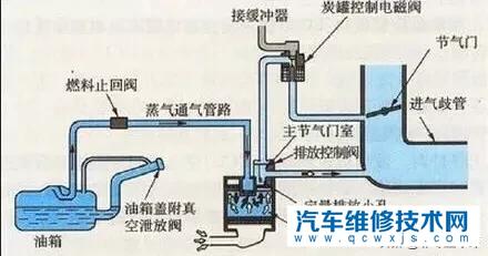 汽车加满油有什么坏处?油箱加满会导致碳罐损伤吗?