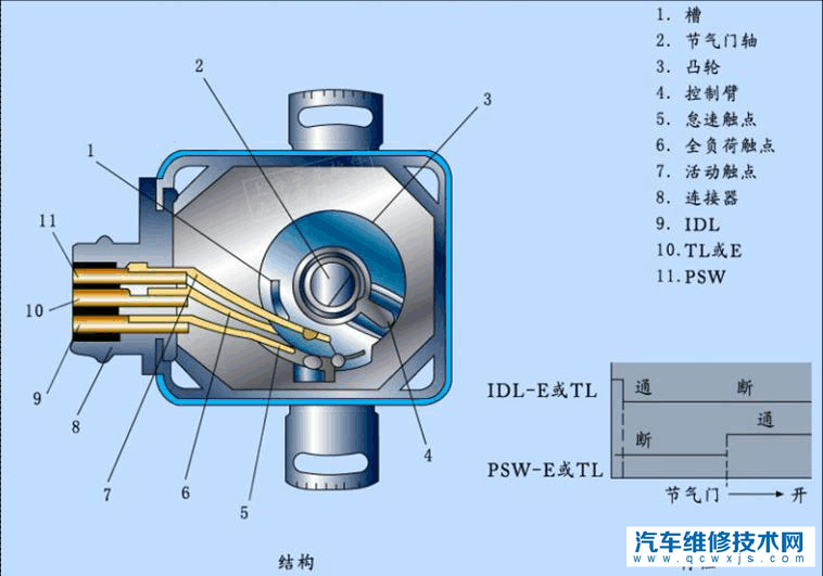 节气门位置传感器在哪 节气门位置传感器的作用是什么