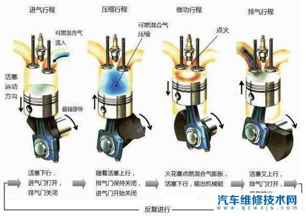 四冲程汽油机发动机的工作原理是怎么样的?