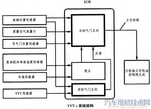 丰田卡罗拉vvt I工作原理电路vvt I坏了会怎么样 汽车维修技术网