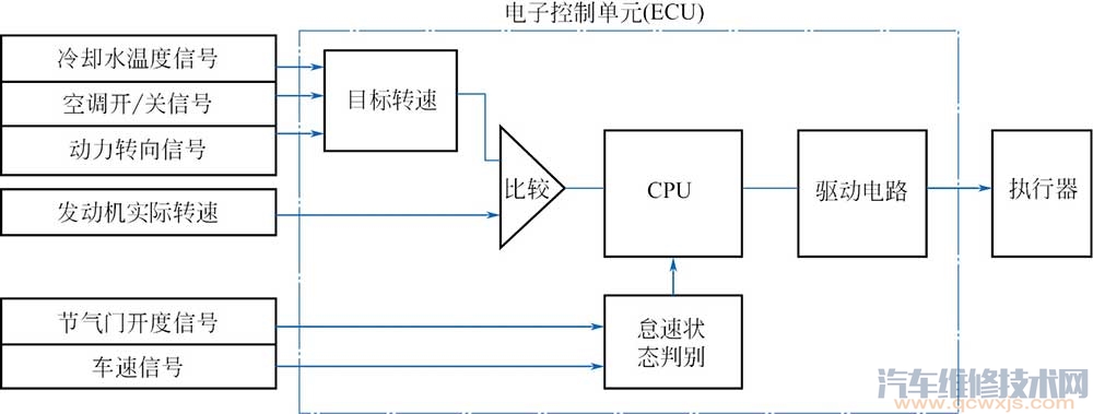 汽车电子控制系统的工作原理