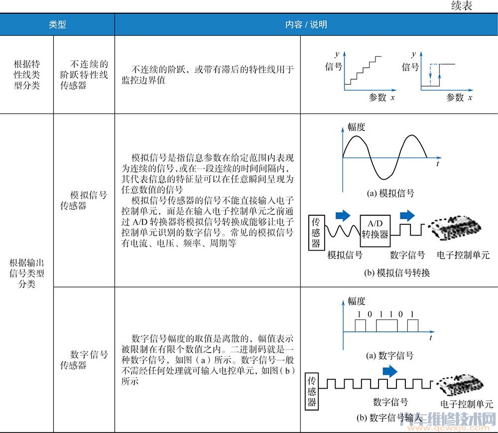 汽车传感器概述 汽车传感器的种类(图)