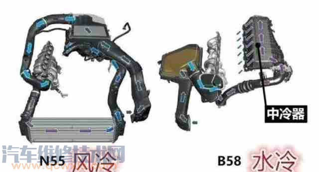 涡轮增压发动机上的中冷器主要有两种形式:风冷式和水冷式.