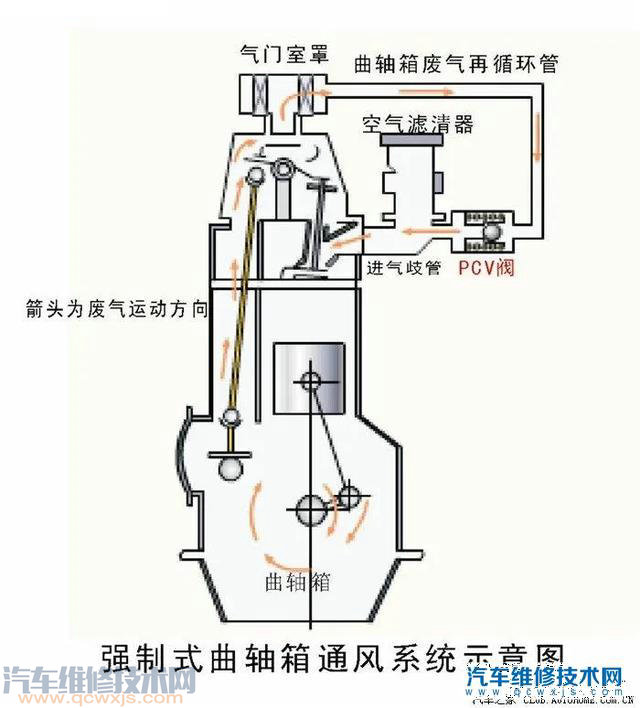 曲轴强制通风阀坏了有什么症状