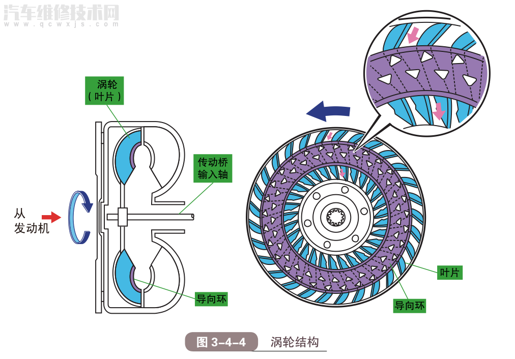 液力自动变速器的组成和工作原理(图解)