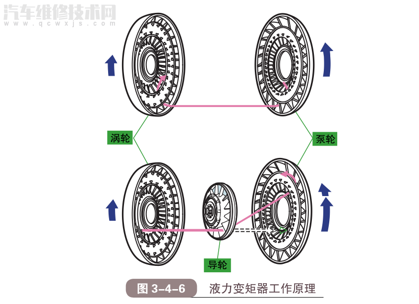 液力变矩器工作原理