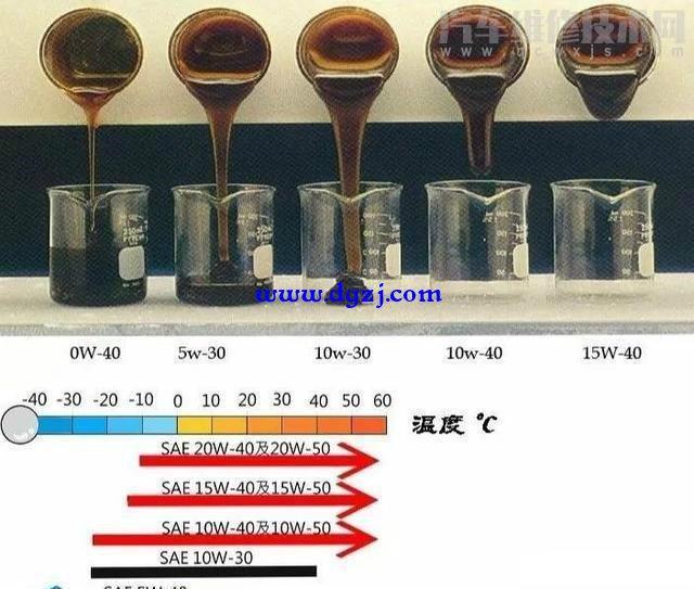 机油0w20粘度比5w30省油吗