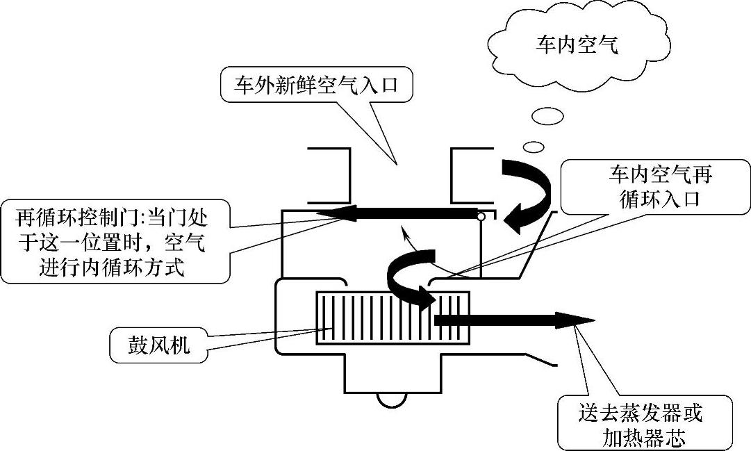 汽车空调取暖系统的空气循环方式分为几种类型