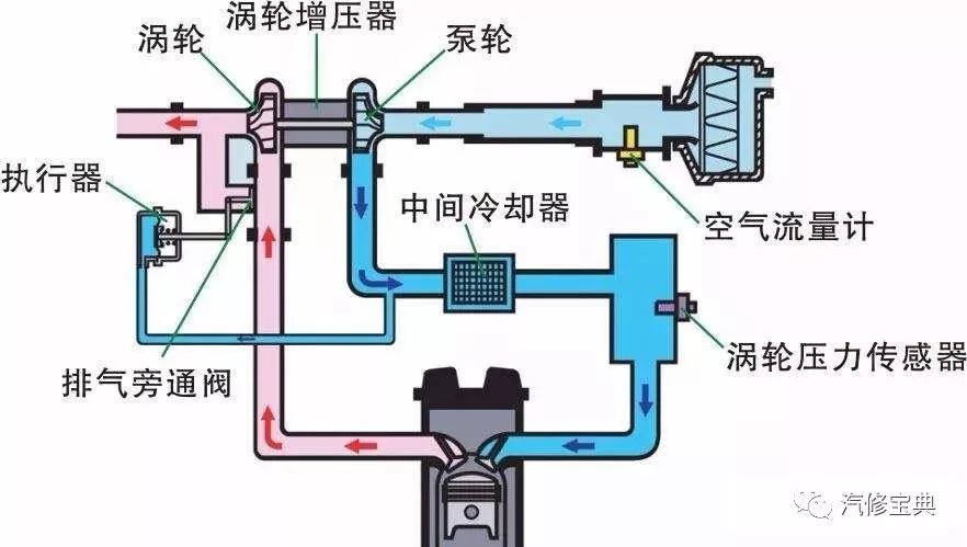 一种是 旁通式涡轮增压器,另一种是 可调叶片式涡轮增压器.