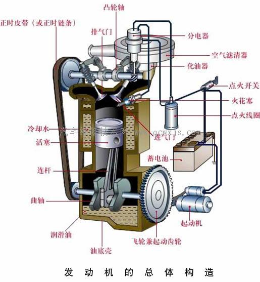 发动机的总体构造结构