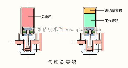 气缸总容积