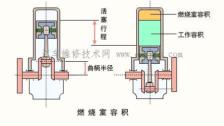 发动机燃烧室容积