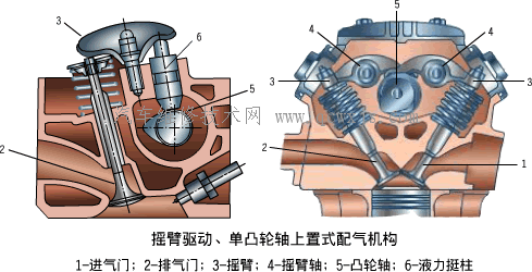 配气机构按气门驱动形式分类