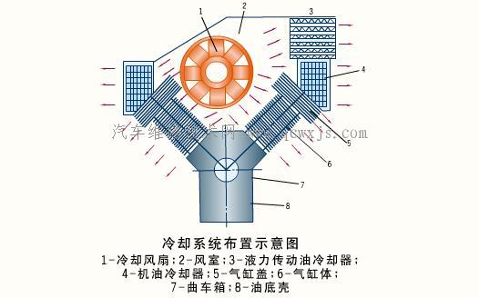 冷却系统的布置及冷却风扇