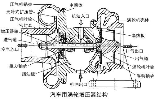 【涡轮增压器系统结构和工作原理】图3